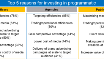 top 5 reaseons investing in programmatic